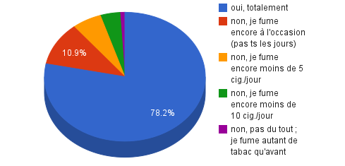 Cigarette électronique: Dangereux produit marketing ou vraie méthode anti- tabac?