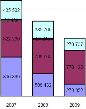 Ventes de médicaments d'aide à l'arrêt du tabac 2007 à 2009