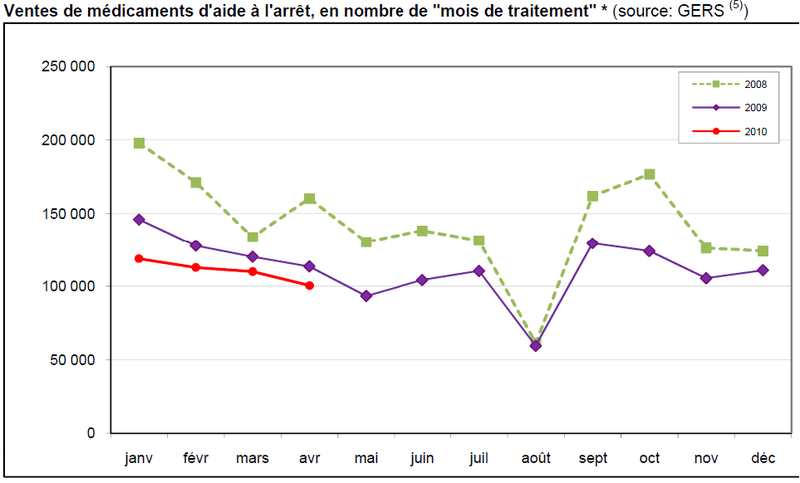 Ventes de médicaments d'aide à l'arrêt du tabac 2010