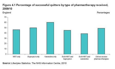 NHS arrêt tabac Resultats comparés 2009-2010