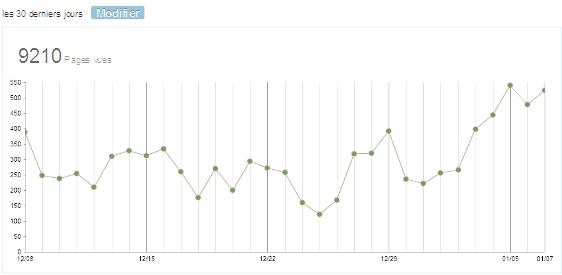 Unairneuf.org frequentation decembre 2010- janvier 2011