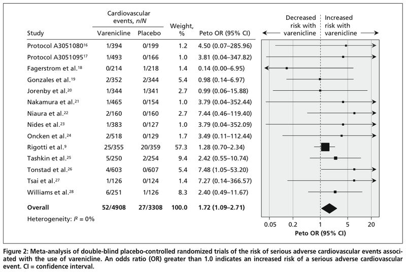 Singh Champix CV risk diagram