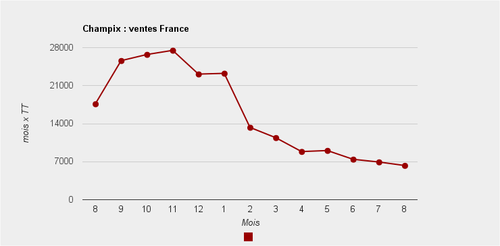 Champix varénicline ventes France août 2011, Source :  OFDT, tableau de bord mensuel Tabac, 22.09.2011