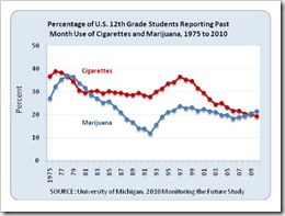 Prevalence tabac cannabis USA etude Michigan 2010 Monitoring the future
