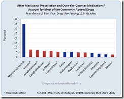 Prevalence drogues en Terminale USA etude Michigan NIDA 2010 Monitoring the future