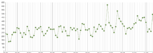 Unairneuf.org pages vues au 15 aout-15 novembre 2011