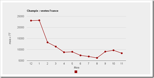 Ventes Champix varénicline Pfizer 2011