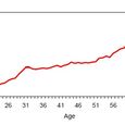 Proportion arret vs age UK 2010 WEST