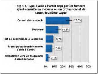 Type d'aide a l'arret recu par les fumeurs ayant consulté un medecin, source  rapport ITC France octobre 2011