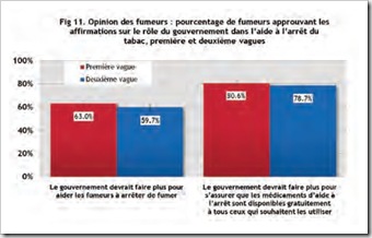 Appreciation par les fumeurs de l'action du gouvernement Rapport ITC France octobre 2011
