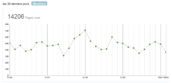 Statistiques UnAirNeuf janvier 2012