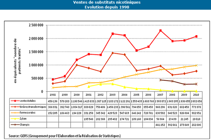 Ventes de substituts nicotiniques en France 1998-2010 source ofdt.fr 2012-2-3