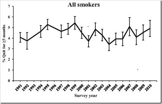 Population cessation rate in the USA in the last two decades Zhu 2012