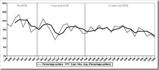 Percentage of smokers who made a quit attempt in the past three months for each month of the survey period November 2006 to December 2009. NICE refers to the publication of the guidance “Varenicline for smo