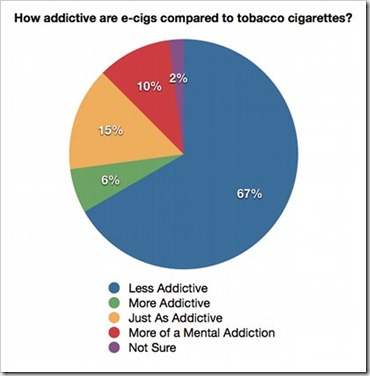 Are electronic cigarettes more or less addictive than smoking Ashtray blog 2010