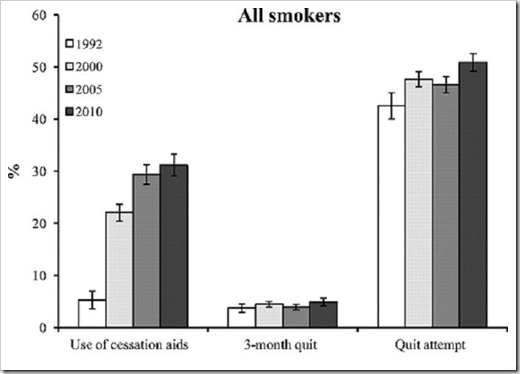 Use of cessation medications Zhu 2012