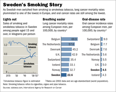 Sweden smoking history credit Wall Street Journal via Clive Bates 2007