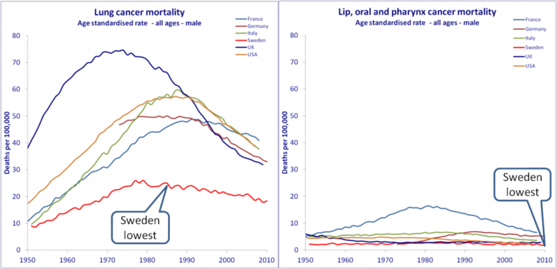 Cancers en Europe comparaison France Suède source OMS (WHO)