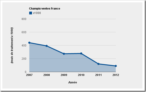 Ventes Champix France 2007 - 2012