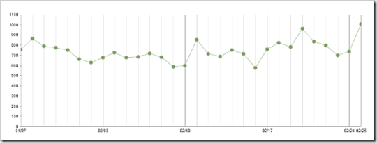 Statistiques pages vues Unairneuf Q1 2013