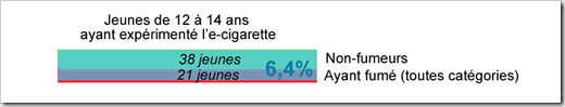 Diagramme d'effectifs Enquête Paris sans Tabac 2012 jeunes 12-14 ans V3