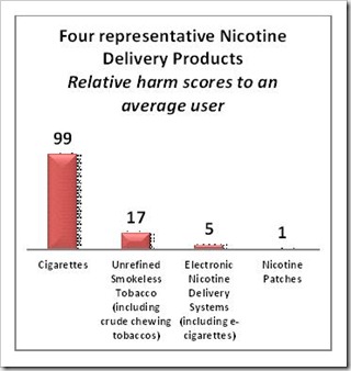 Relative harm scores to an average user (nicotine delivery products) ISCD august 2013