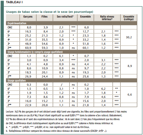 Usage tabac Collège Health Behaviour in School‑aged Children HBSC 2010 (INPES)