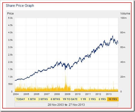 Cours action British American Tobacco BAT 2003 - 2013 Cours action British American Tobacco BAT 2003 - 2013