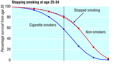 Stopping smoking by age 35 avoids virtually all the long term damage - Doll, Peto et al (2004) Mortality in relation to smoking Doll, Peto et al (2004) Mortality in relation to smoking