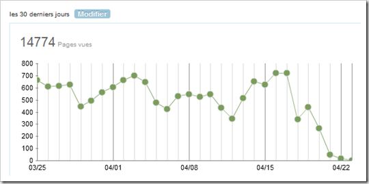 UnAirNeuf.org - Frequentation avril 2014 suite attaque Typepad DDoS