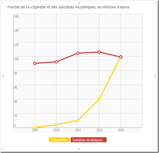 Tabac  comment e-cigarette est en train de tuer les patchs, Challenges janvier 2014