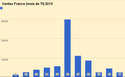 Vente France 2013 Inhalateurs et sprays de nicotine