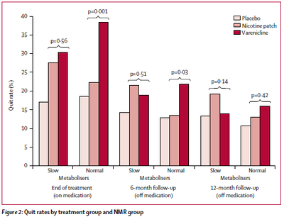 Resultats comparaison nicotine suivant vitesse de metabolisation